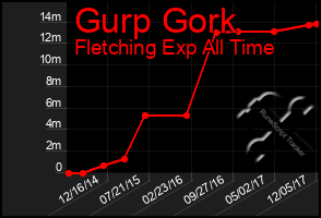 Total Graph of Gurp Gork