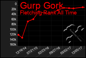 Total Graph of Gurp Gork