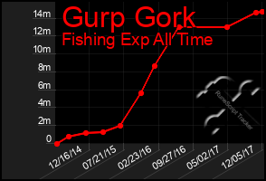 Total Graph of Gurp Gork