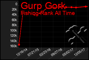 Total Graph of Gurp Gork