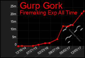 Total Graph of Gurp Gork