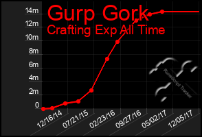 Total Graph of Gurp Gork