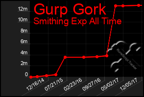 Total Graph of Gurp Gork