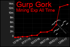 Total Graph of Gurp Gork