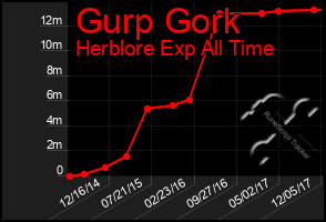 Total Graph of Gurp Gork