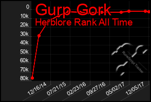 Total Graph of Gurp Gork