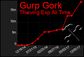 Total Graph of Gurp Gork