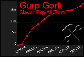 Total Graph of Gurp Gork