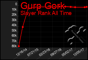 Total Graph of Gurp Gork