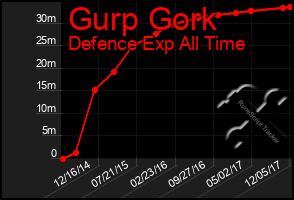 Total Graph of Gurp Gork