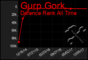 Total Graph of Gurp Gork