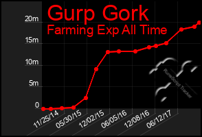 Total Graph of Gurp Gork