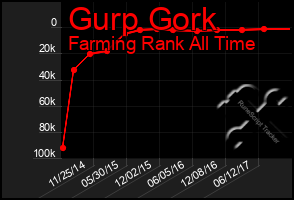 Total Graph of Gurp Gork