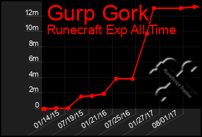 Total Graph of Gurp Gork