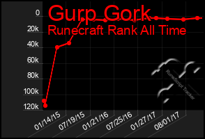 Total Graph of Gurp Gork