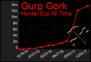 Total Graph of Gurp Gork