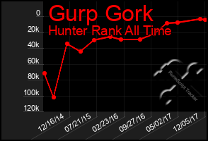 Total Graph of Gurp Gork