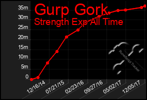 Total Graph of Gurp Gork