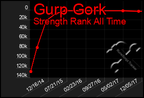 Total Graph of Gurp Gork