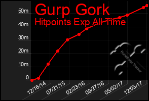 Total Graph of Gurp Gork