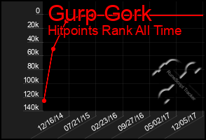 Total Graph of Gurp Gork