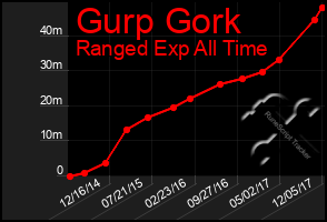 Total Graph of Gurp Gork