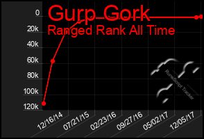 Total Graph of Gurp Gork