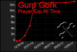 Total Graph of Gurp Gork