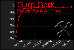 Total Graph of Gurp Gork