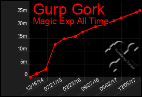 Total Graph of Gurp Gork