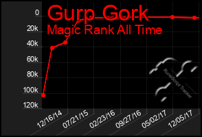 Total Graph of Gurp Gork