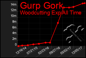 Total Graph of Gurp Gork