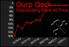 Total Graph of Gurp Gork