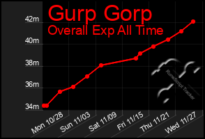 Total Graph of Gurp Gorp