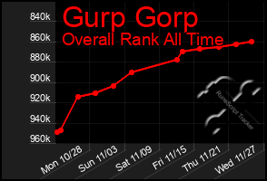 Total Graph of Gurp Gorp