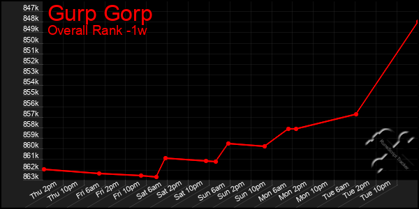 Last 7 Days Graph of Gurp Gorp