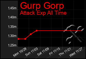 Total Graph of Gurp Gorp