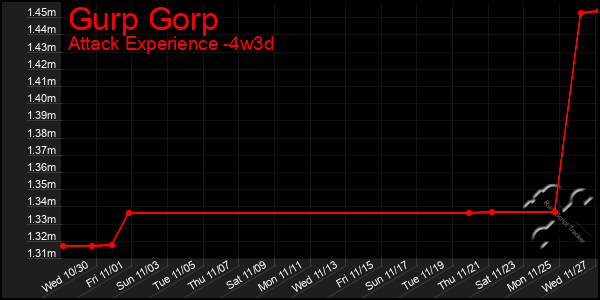 Last 31 Days Graph of Gurp Gorp