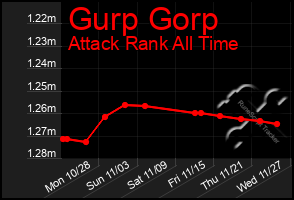 Total Graph of Gurp Gorp