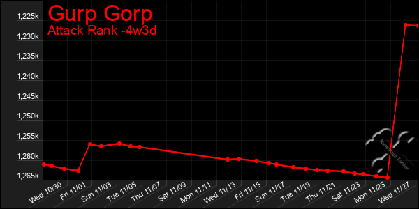 Last 31 Days Graph of Gurp Gorp