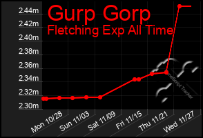 Total Graph of Gurp Gorp