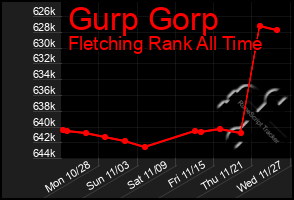 Total Graph of Gurp Gorp