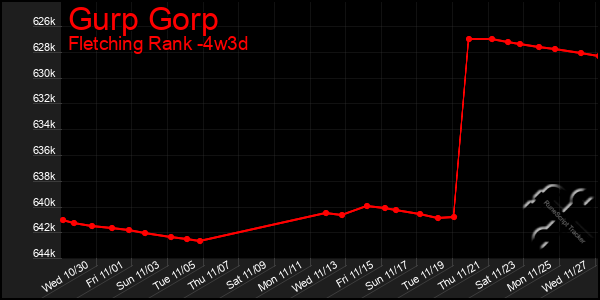 Last 31 Days Graph of Gurp Gorp