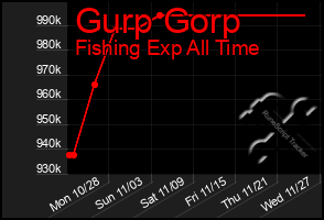 Total Graph of Gurp Gorp