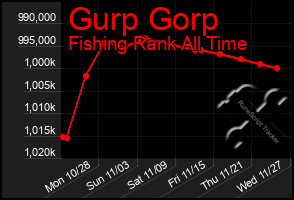 Total Graph of Gurp Gorp