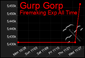 Total Graph of Gurp Gorp