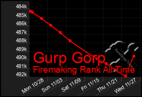 Total Graph of Gurp Gorp