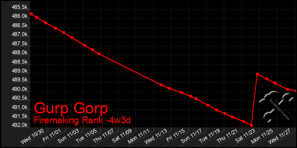 Last 31 Days Graph of Gurp Gorp