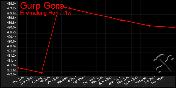 Last 7 Days Graph of Gurp Gorp