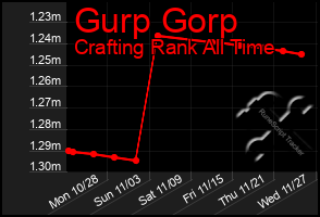 Total Graph of Gurp Gorp